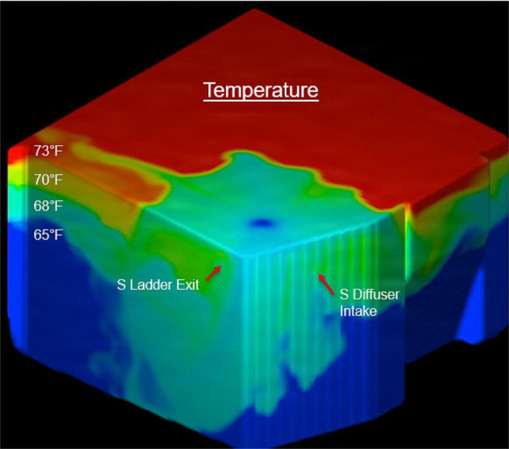 A 3D computational fluid dynamics thermal block simulation map displaying water temperature changes ranging from 65 degrees to 73 degrees Fahrenheit around a fish ladder exit.